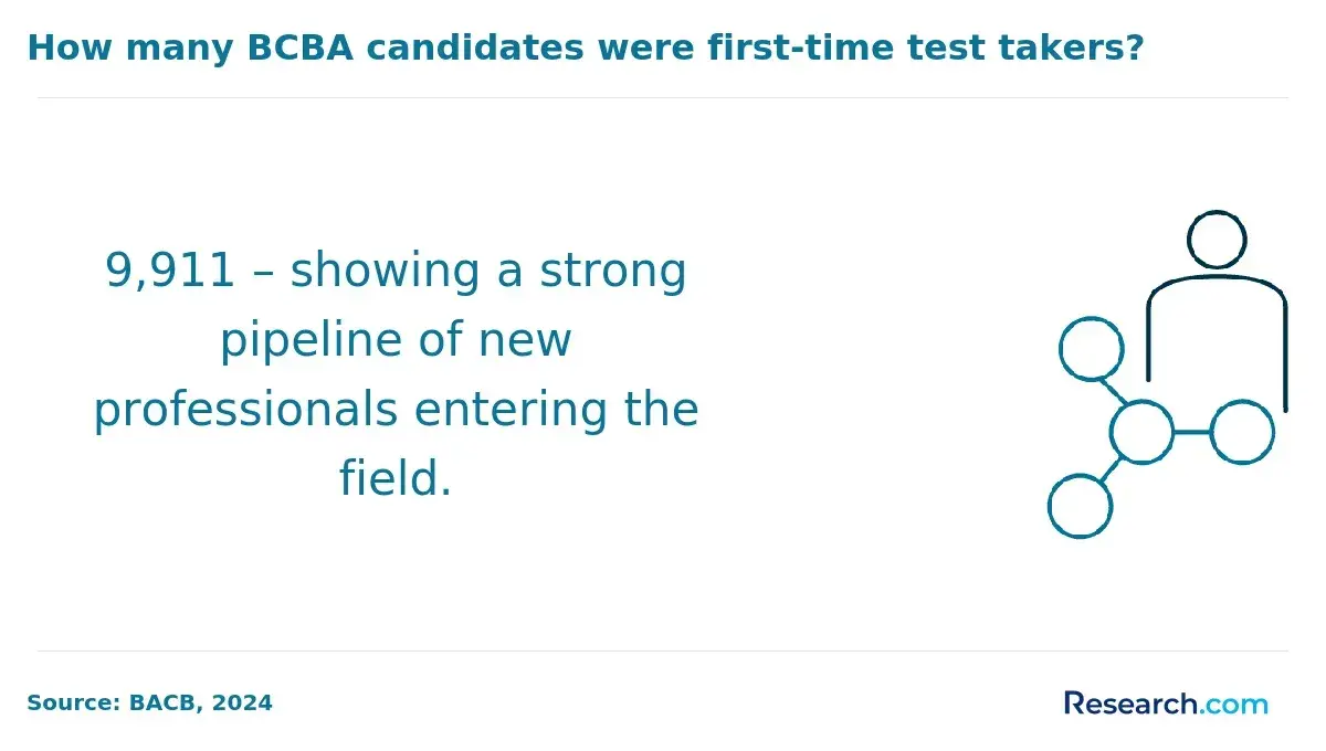 How many BCBA candidates were first-time test takers?