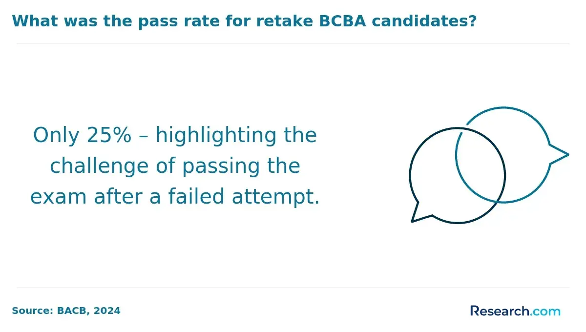 What was the pass rate for retake BCBA candidates?