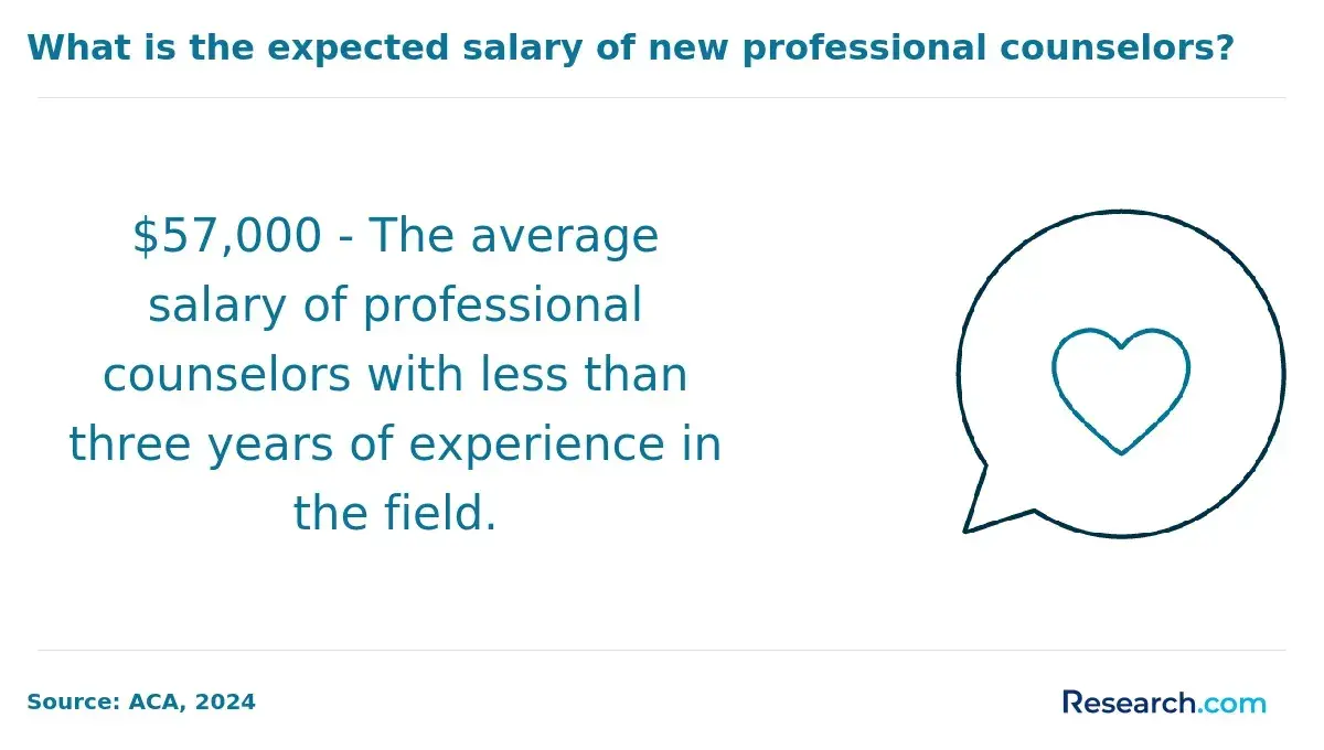 1751462137_709822__2__row-2__title-what-is-the-expected-salary-of-new-professional-counselors.webp