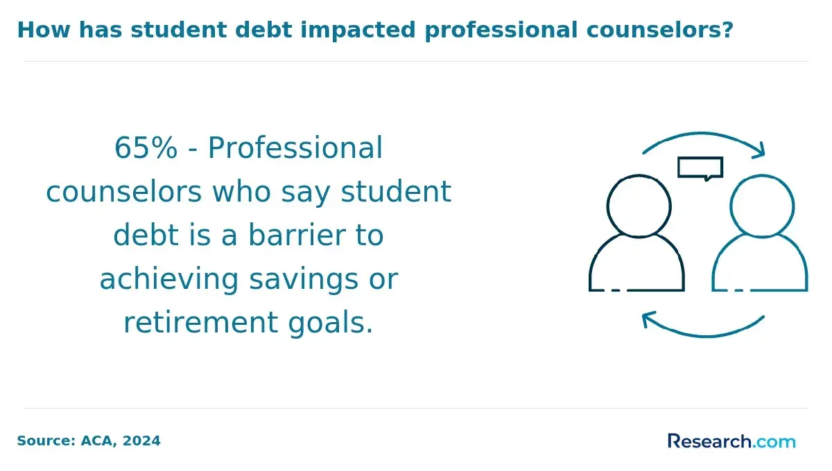 Impact of student debt on professional counselors
