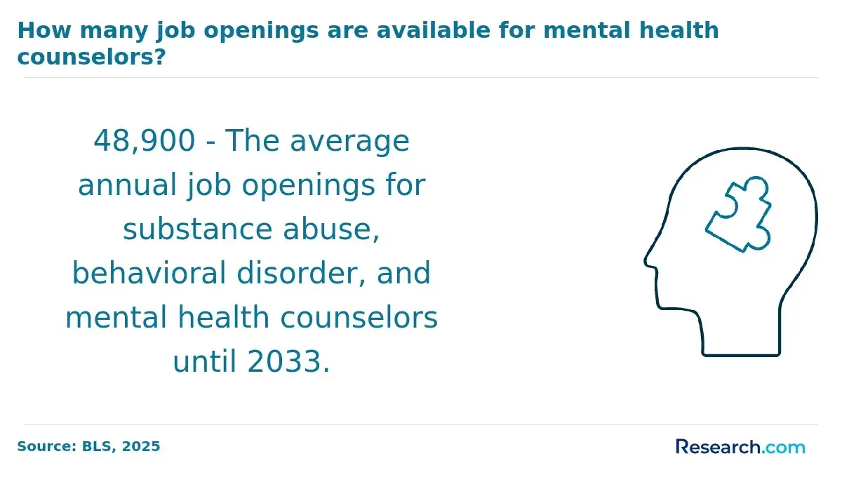 Job openings for mental health counselors