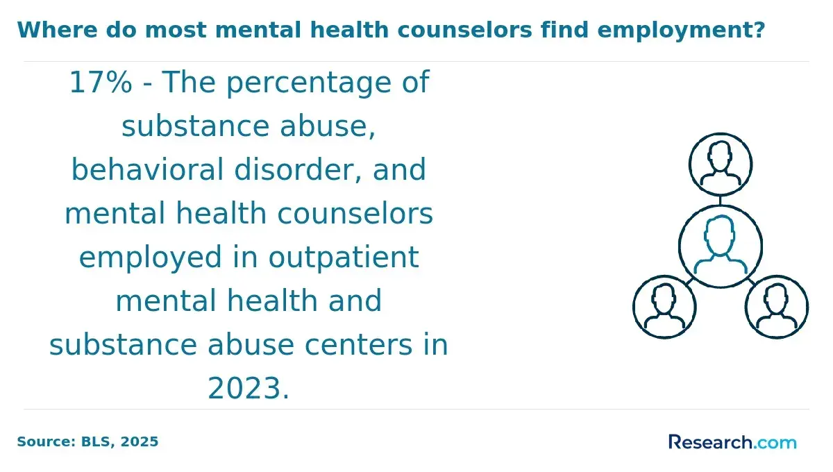 Where do most mental health counselors find employment?&nbsp;