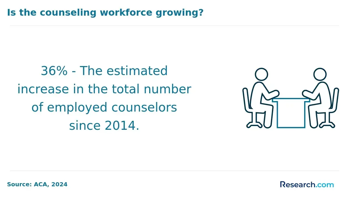 growth in counselor employment since 2014