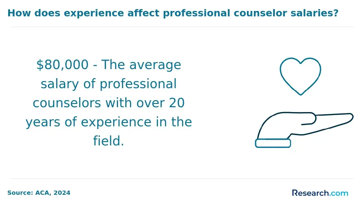 1751462137_768243__3__row-3__title-how-does-experience-affect-professional-counselor-salaries.webp
