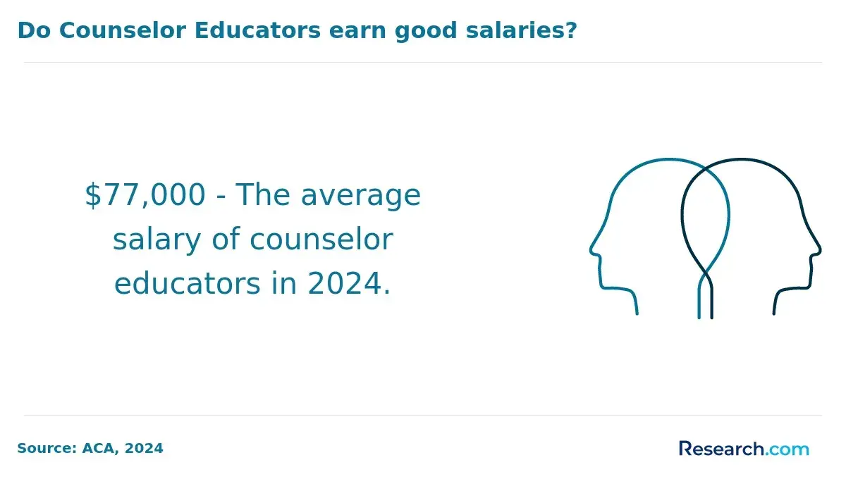 Do counselor educators earn good salaries?&nbsp;