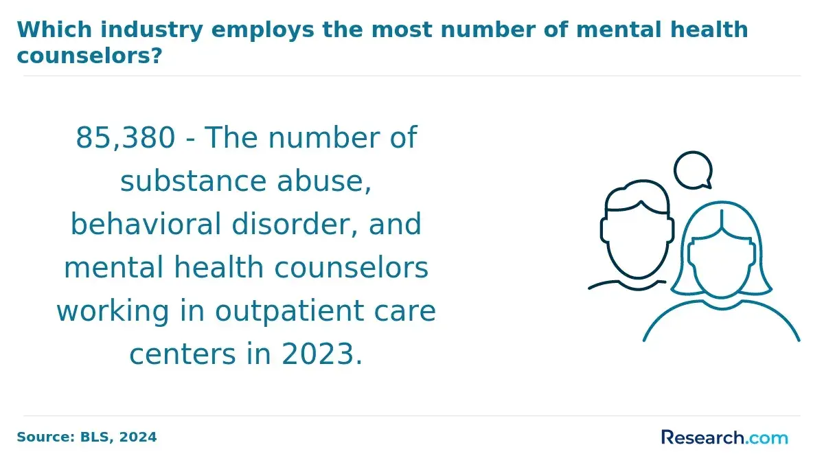 1751462140_14430__17__row-17__title-which-industry-employs-the-most-number-of-mental-health-counselors.webp