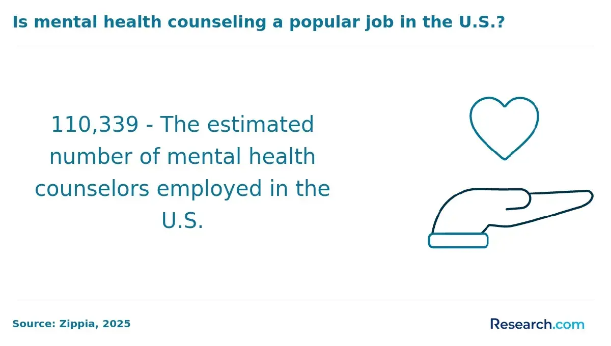Is mental health counseling a popular job in the U.S.?