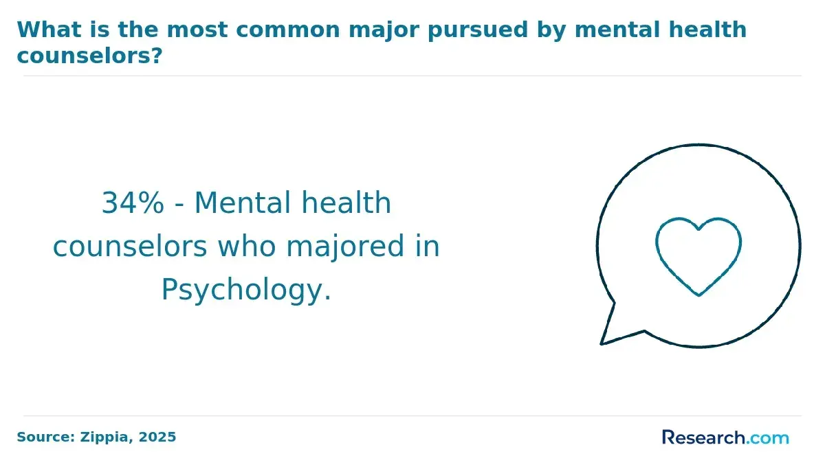The most common major pursued by mental health counselors