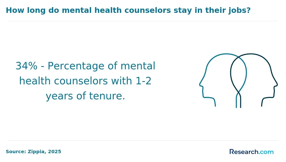 how long do mental health counselors stay in their jobs