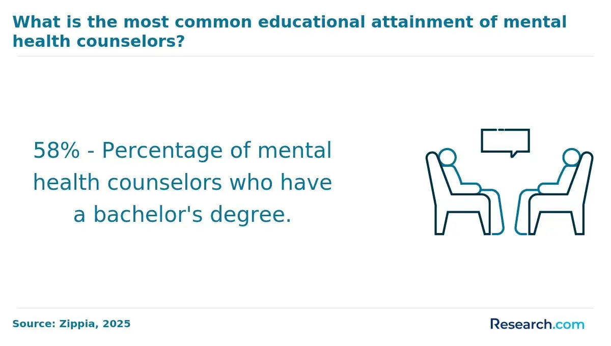 What is the most common educational attainment of mental health counselors?&nbsp;
