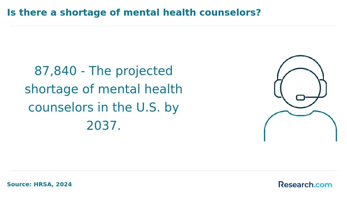 The projected shortage of mental health counselors by 2037