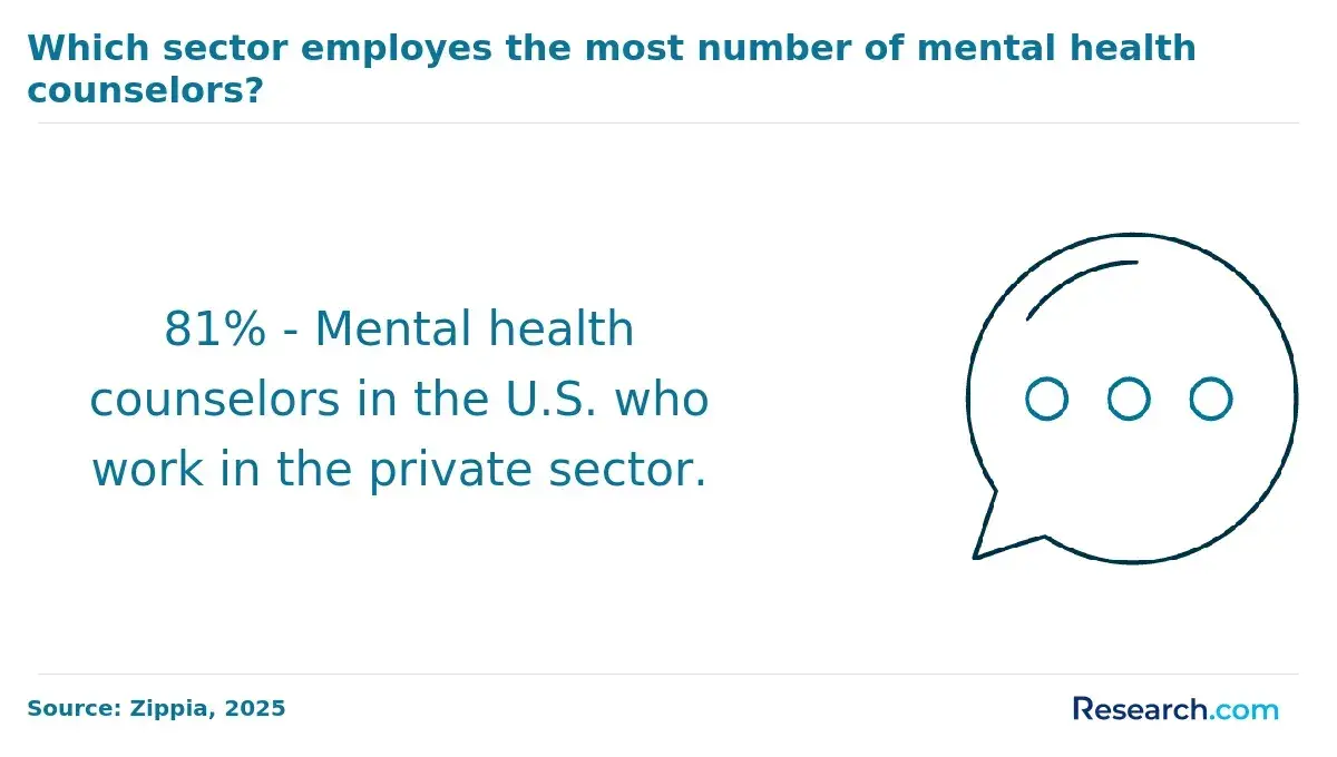 1751462140_397244__30__row-30__title-which-sector-employes-the-most-number-of-mental-health-counselors.webp