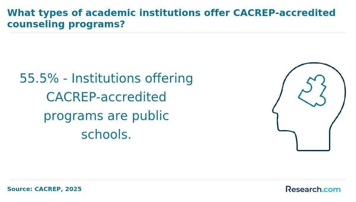 Types of institutions that offer CACREP-accredited programs
