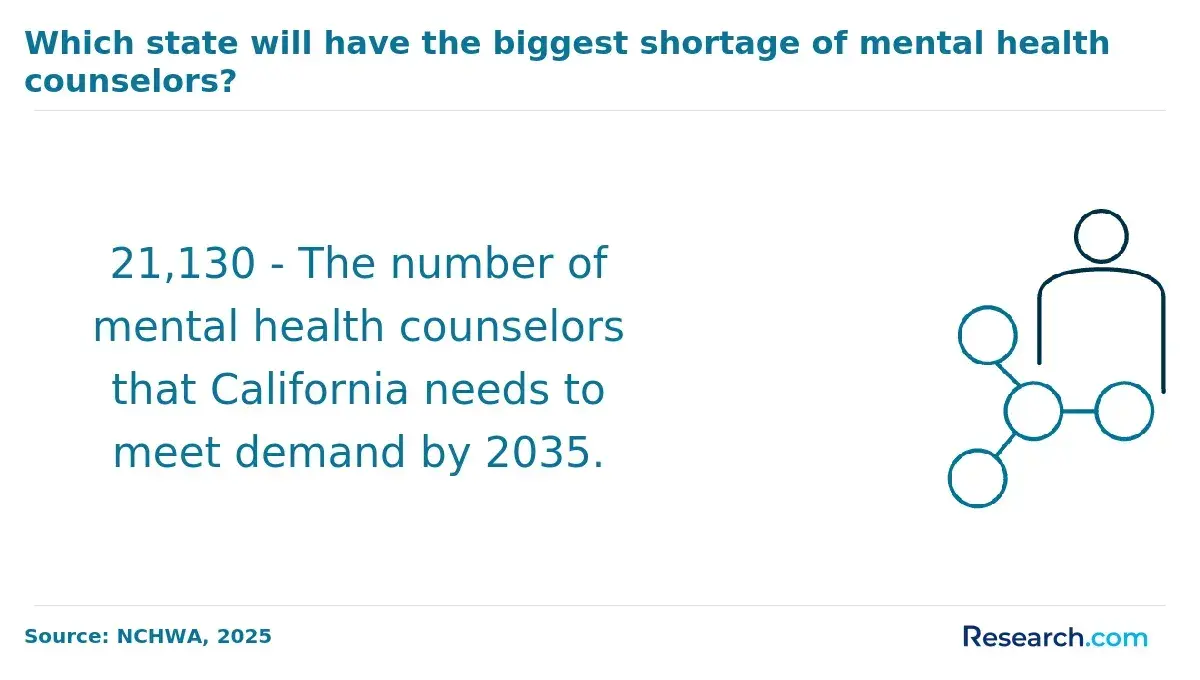 demand for mental health counselors in California