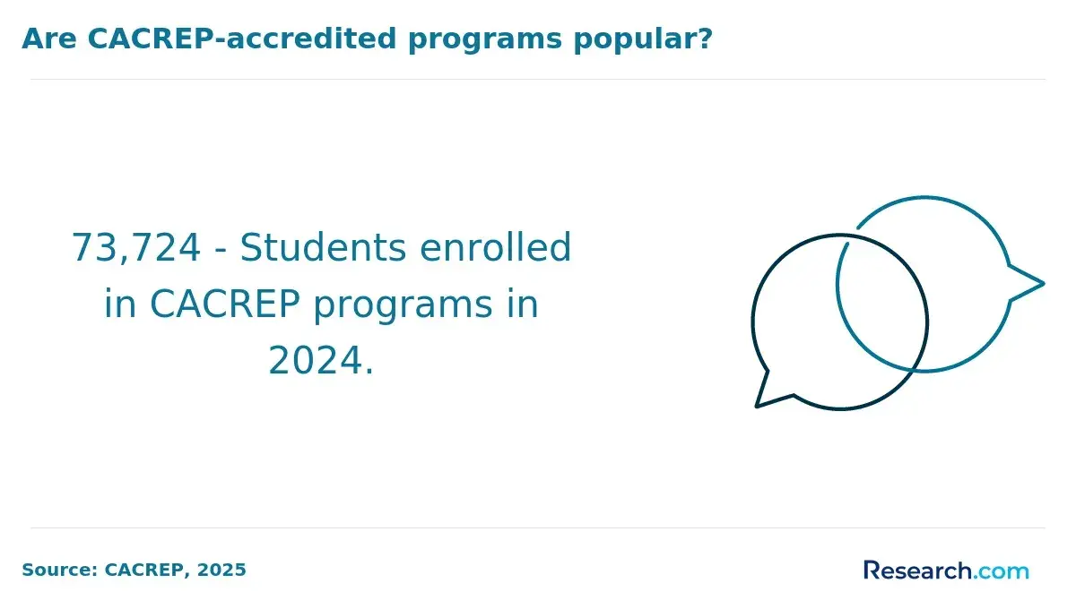 Are CACREP-accredited programs popular?