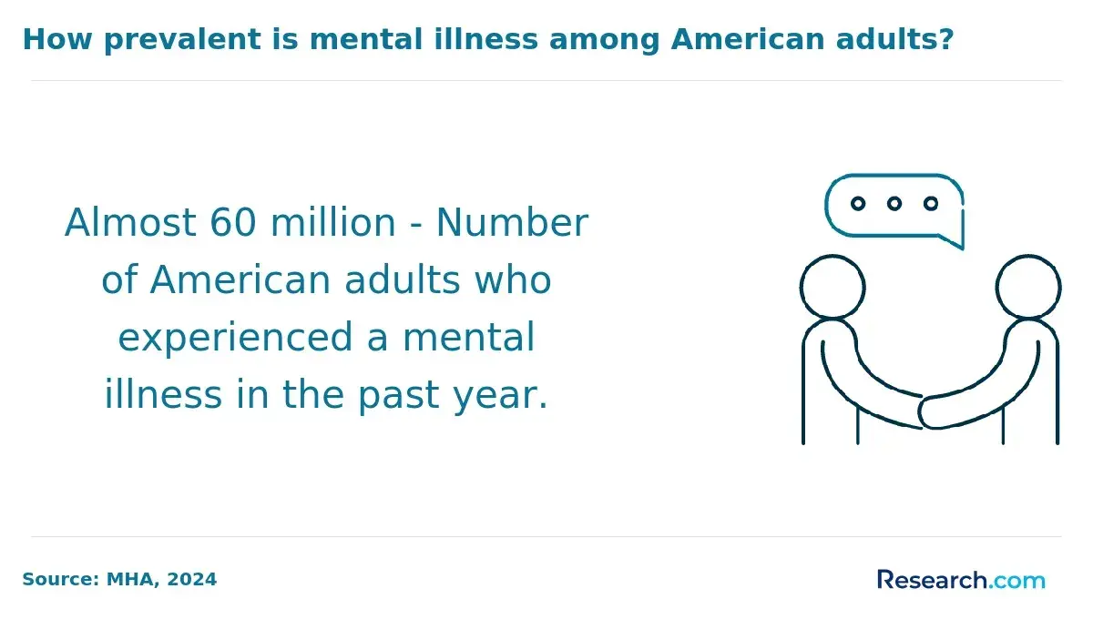 how prevalent is mental illness among American adults