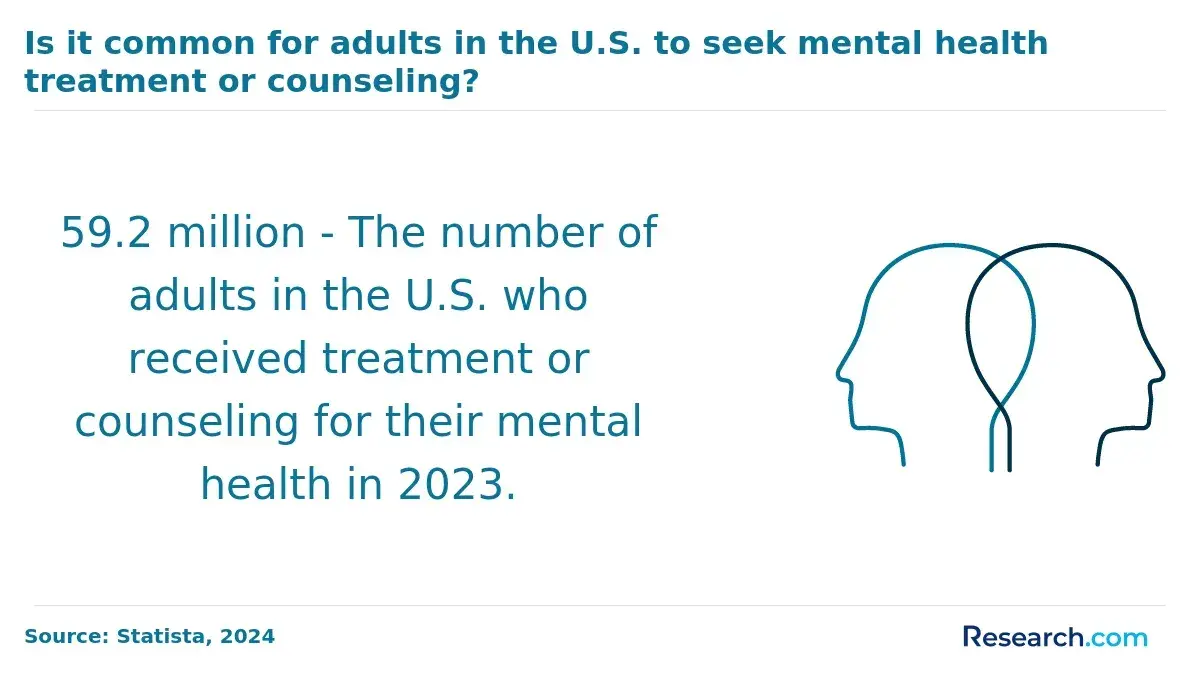 Is it common for adults in the U.S. to seek mental health treatment or counseling?