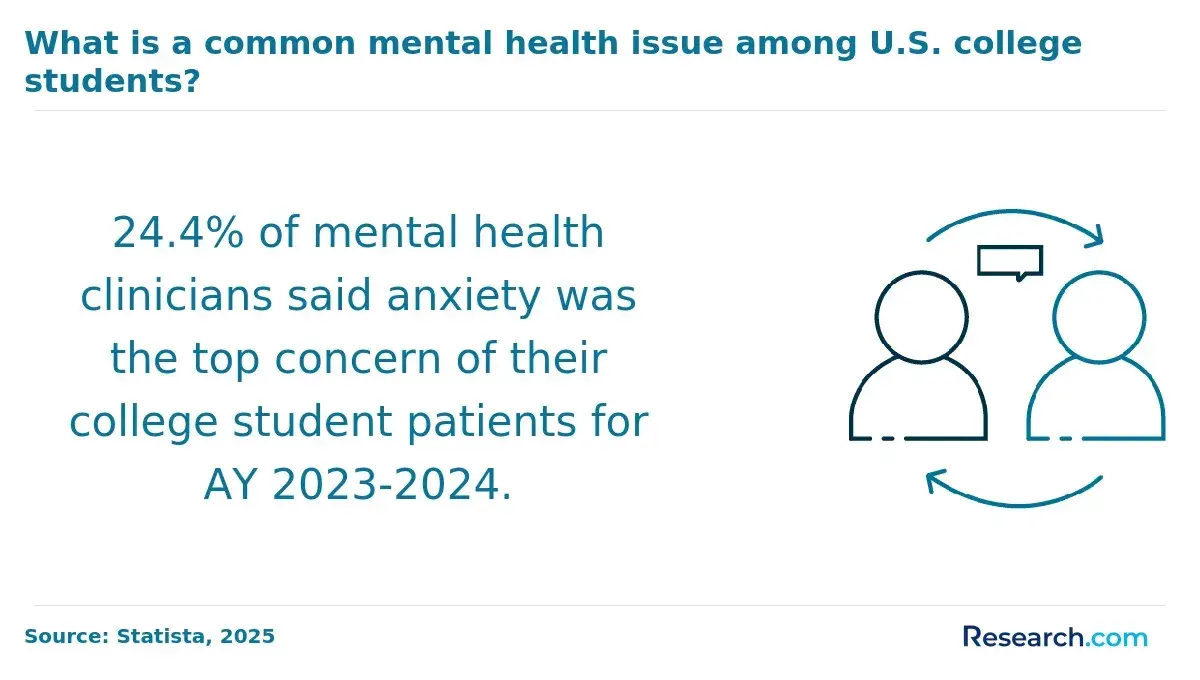 What is a common mental health issue among U.S. college students?&nbsp;