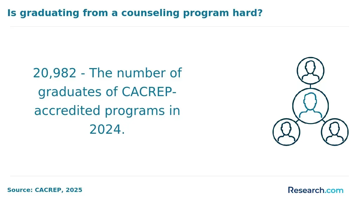 The difficulty of graduating from a counseling program