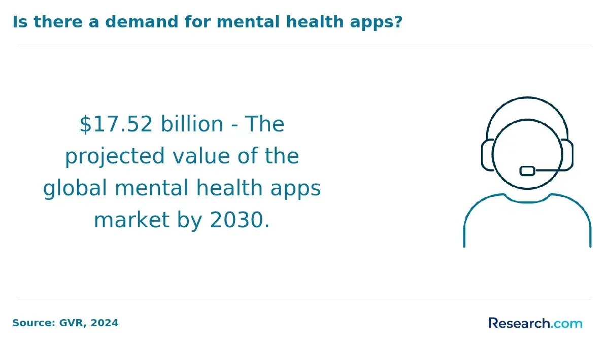 Demand for mental health apps