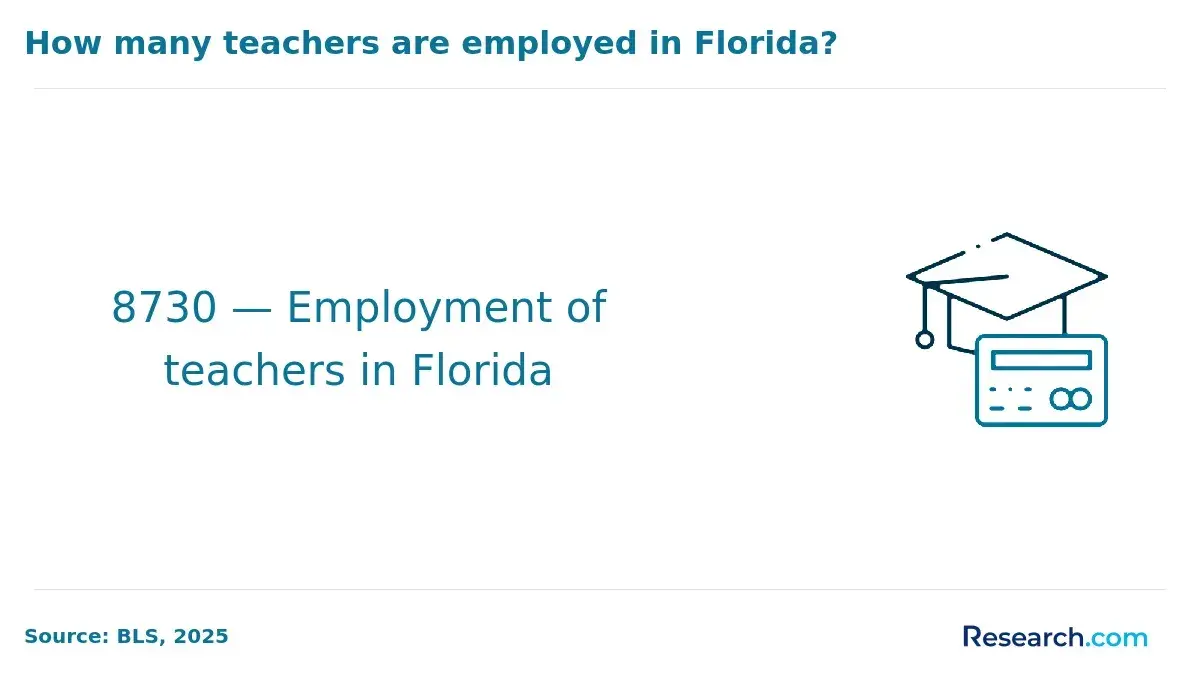 Employment of teachers in Florida