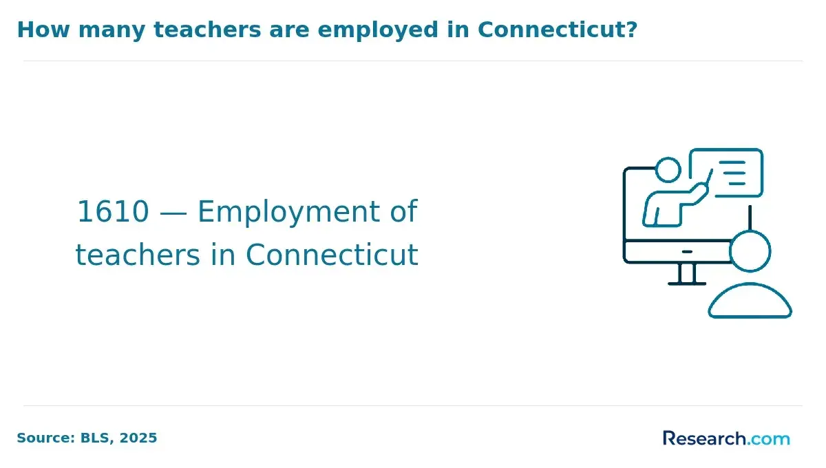 Employment of teachers in Connecticut.