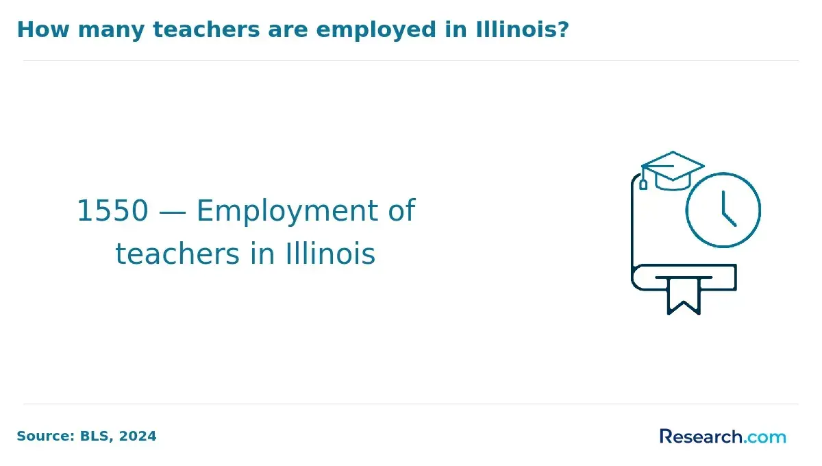 Employment of teachers in Illinois