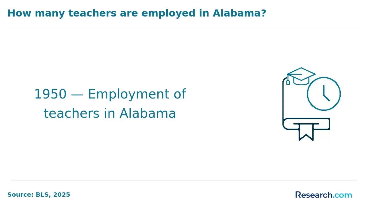 number of teacher employed in Alabama