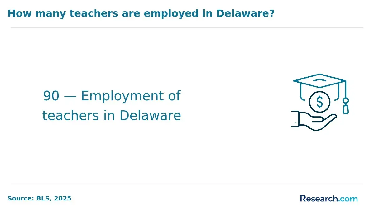 How many teachers are employed in Delaware?