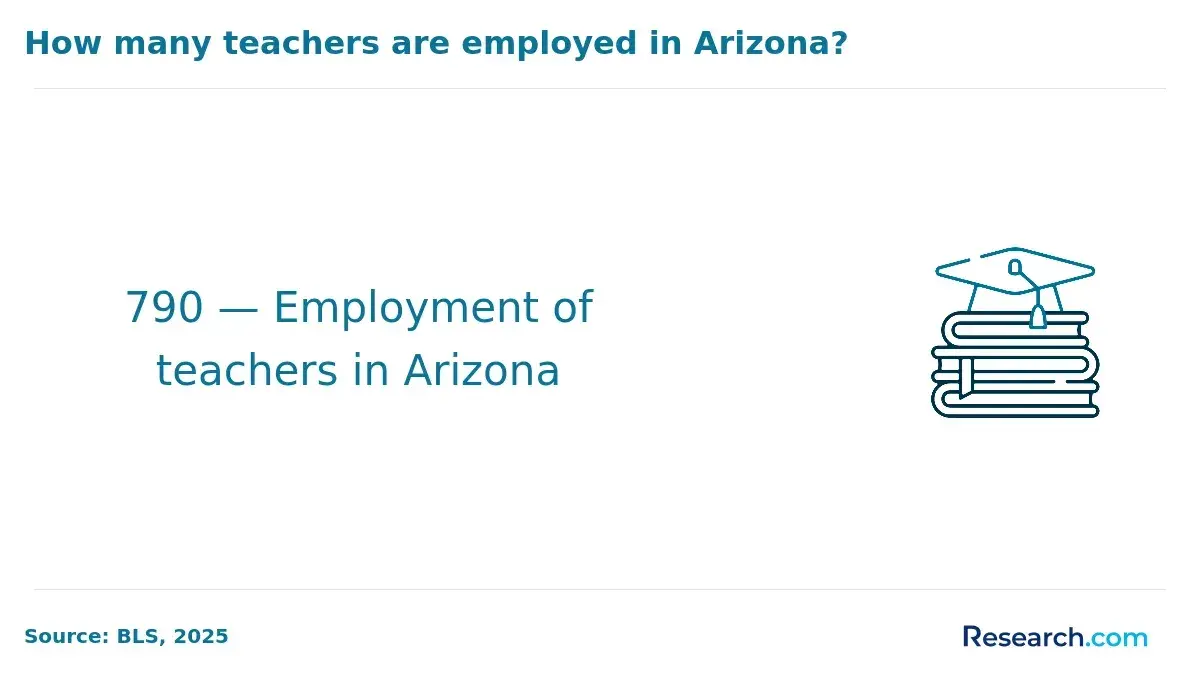 How many teachers are employed in Arizona?
