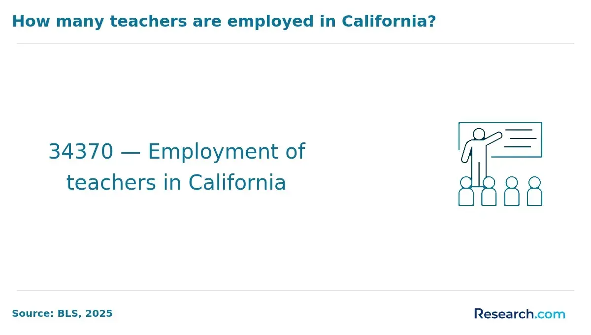 how many teachers are employed in California