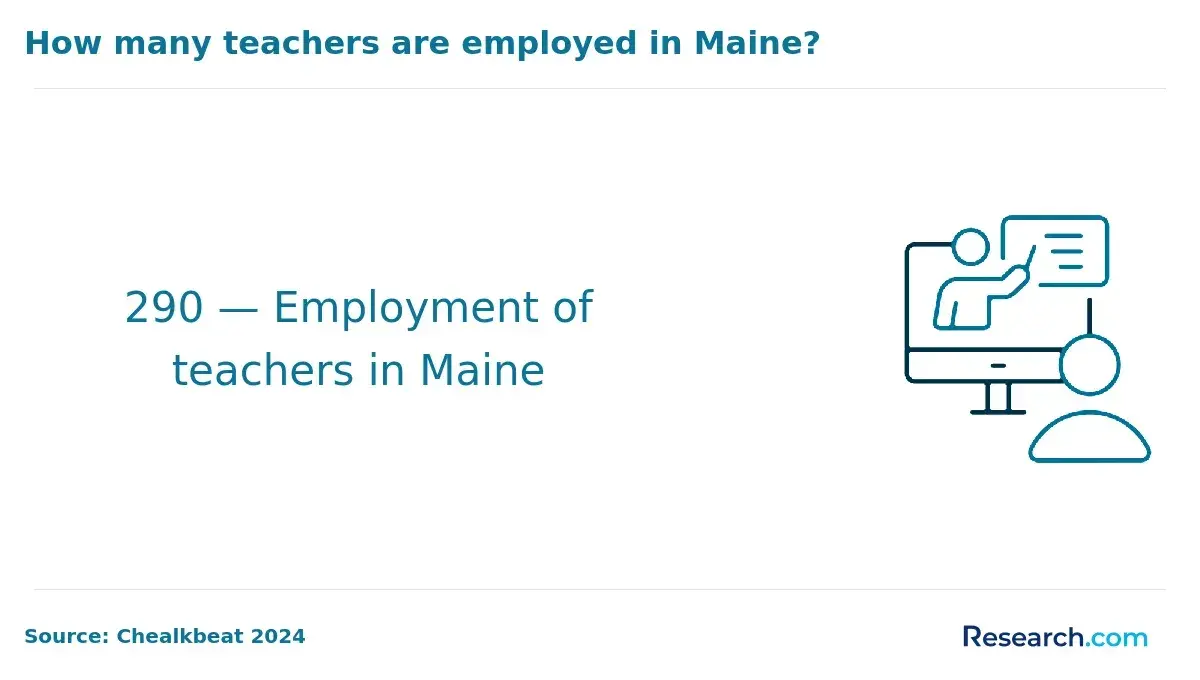 Employment of teachers in Maine
