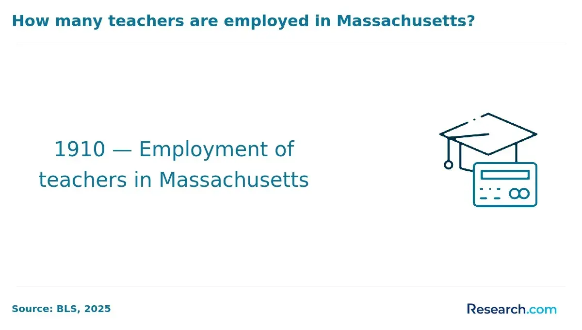 how many teachers are employed in Massachusetts