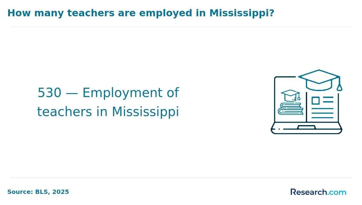 How many teachers are employed in Mississippi