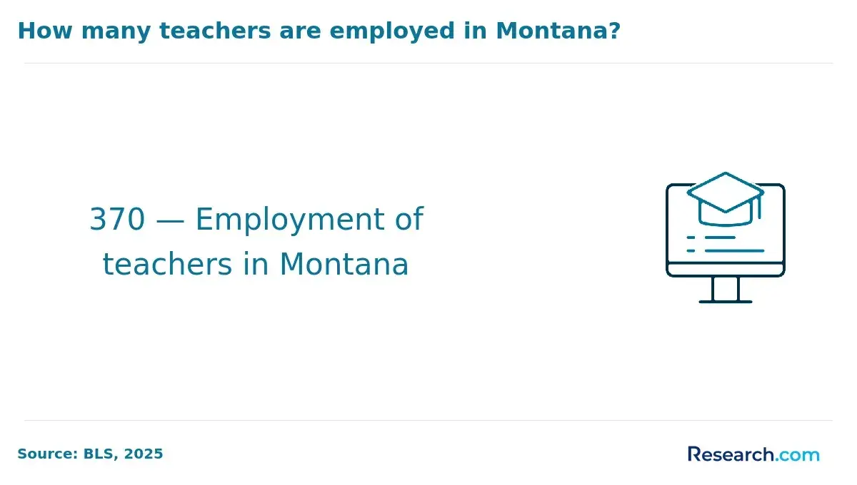 Employment of teachers in South Montana.