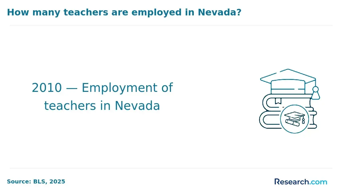 How many teachers are employed in Nevada?