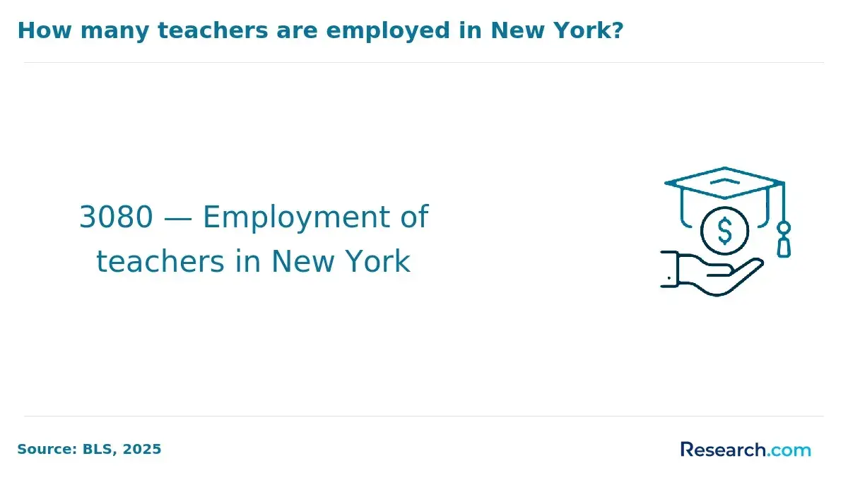 how many teachers are employed in New york