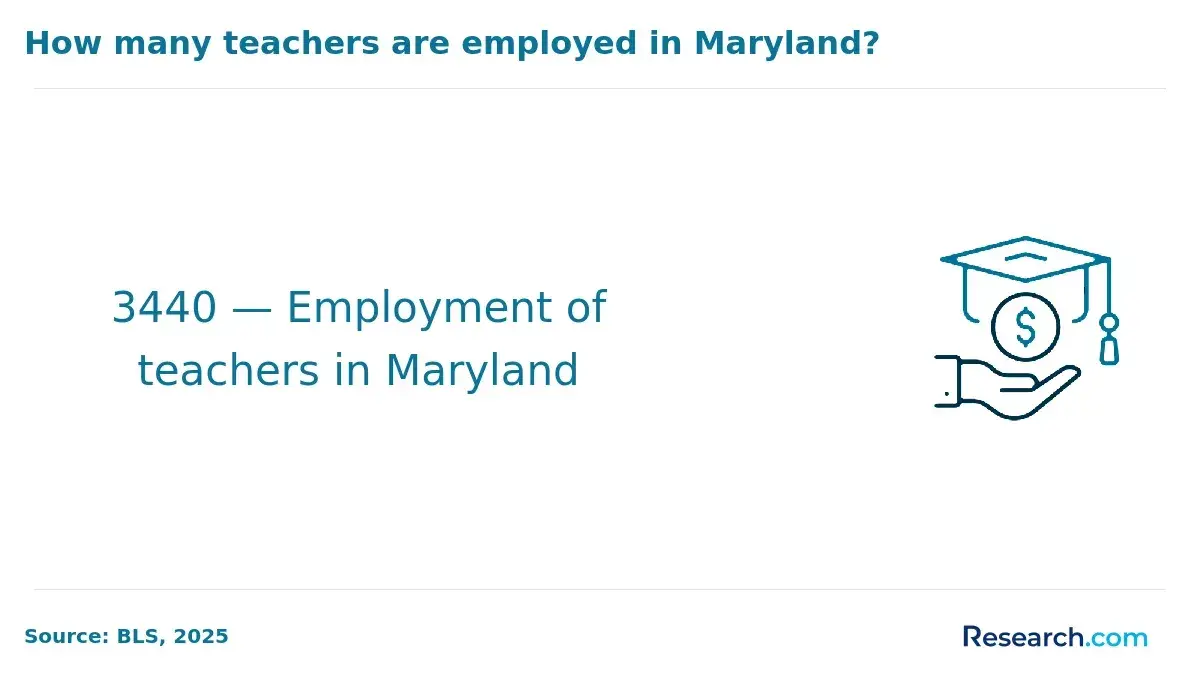 How many teachers are employed in Maryland?
