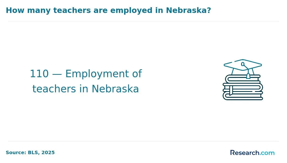 how many teachers are employed in Nebraska