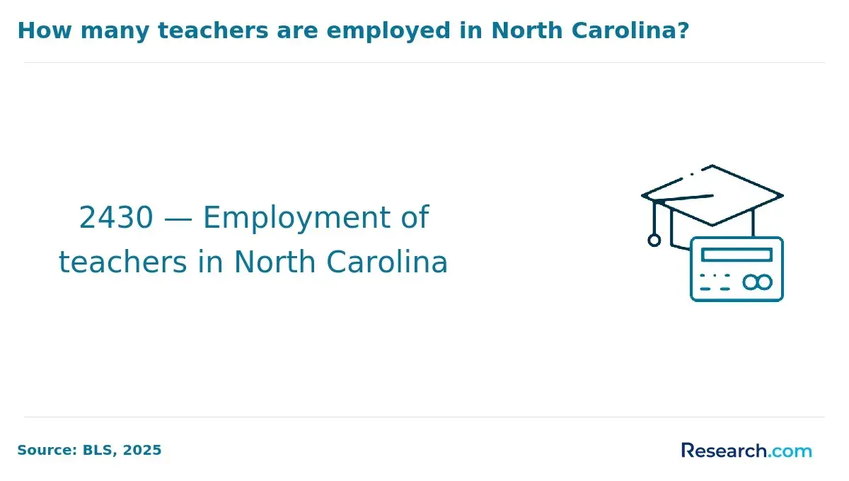 Employment of teachers in North Carolina