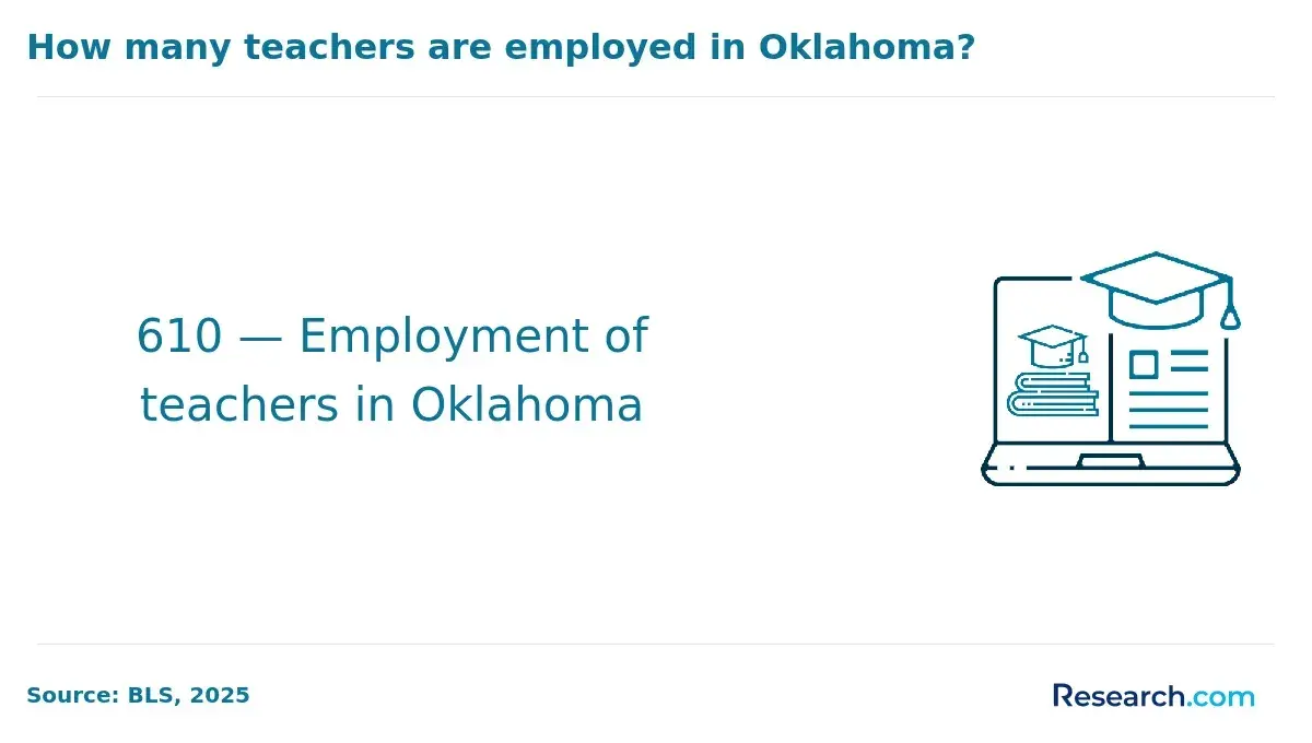 Employment of teachers in Oklahoma