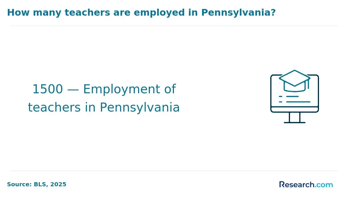 Employment of teachers in Pennsylvania