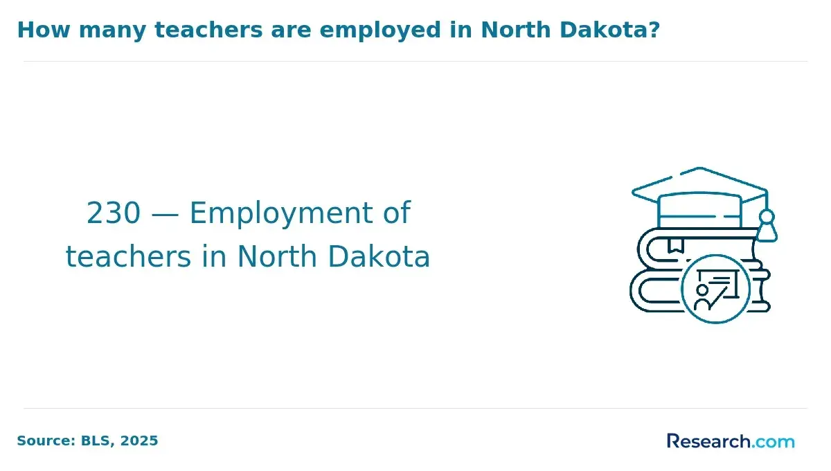 Employment of teachers in North Dakota
