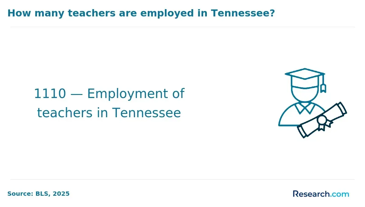 Employment of teachers in Tennessee