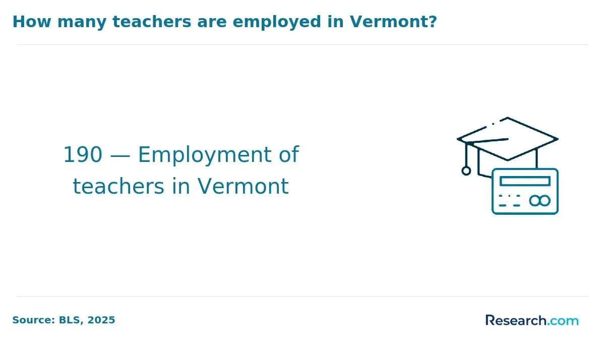 how many teachers are employed in Vermont