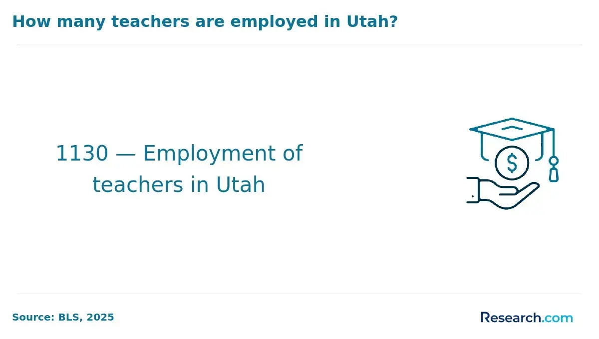 How many teachers are employed in Utah?