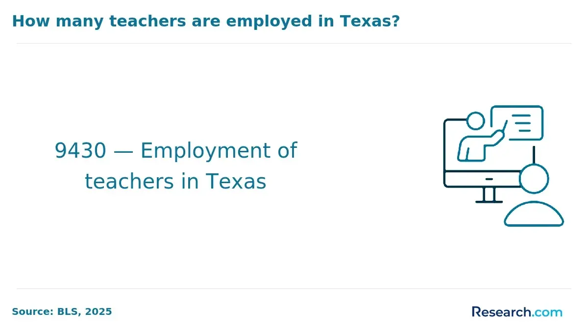 how many teachers are employed in Texas