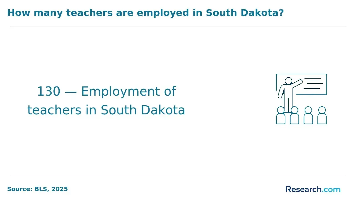 Employment of teachers in South Dakota.