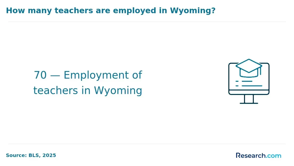 How many teachers are employed in Wyoming?