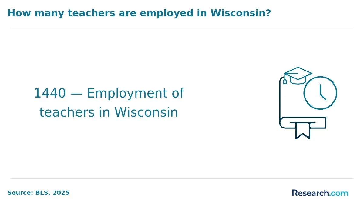 Employment of teachers in Wisconsin
